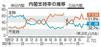 自民は信頼回復できず、８２％