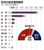 自民 単独過半数の勢い　