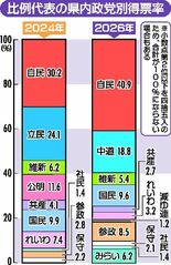 自民得票率４０.９％ １０.７ポイント増　