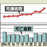 労災死傷、３年連続2000人超え　栃木労働局23年まとめ　50代以上が…