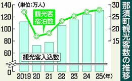 【夕刊】日帰り施設の観光客数、過去10年で最多