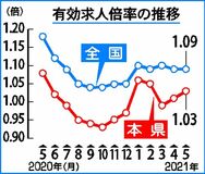 有効求人倍率１・０３倍県内５月　２カ月連続で前月比増