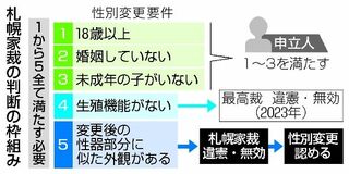 外観要件は「違憲」