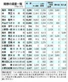 小泉氏最多の２億６４８４万円