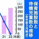 待機児童 通年でゼロ初めて達成　保育所新設、保育士確保も　宇都宮