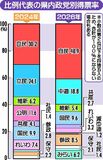 自民得票率４０.９％ １０.７ポイント増　