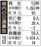 県内の交通事故