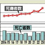 労災死傷、３年連続2000人超え　栃木労働局23年まとめ　50代以上が半数