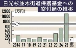 寄付額 初の１億円超