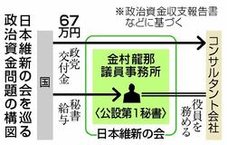 議員秘書企業に６７万円