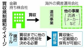 金融庁、規制緩和へ調整
