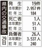 県内の交通事故