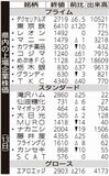 県内の上場企業株価