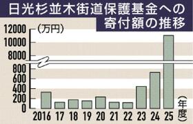 寄付額 初の１億円超