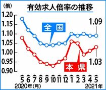 有効求人倍率１・０３倍県内５月　２カ月連続で前月比増