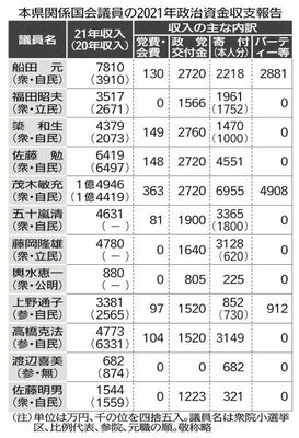 栃木県関係国会議員の2021年政治資金収支報告