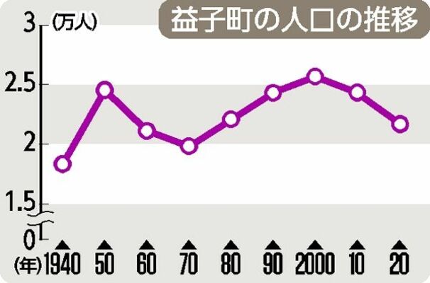 益子町の人口の推移