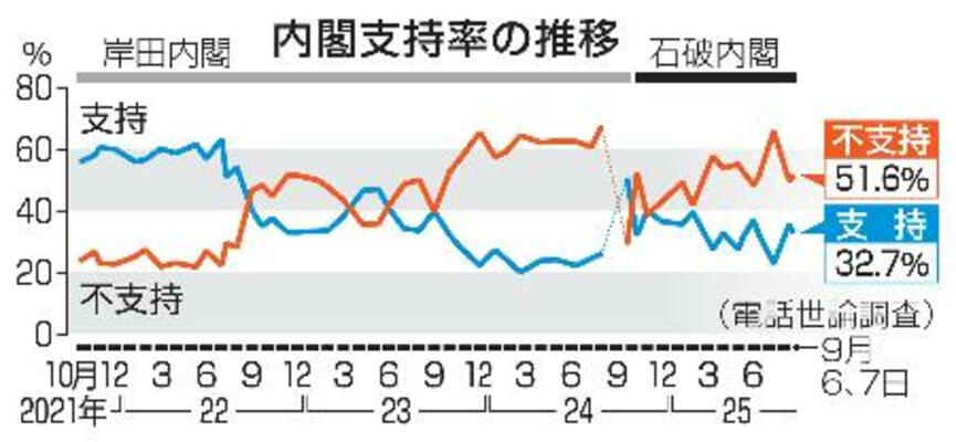　内閣支持率の推移