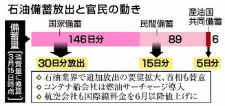 石油業界 早くも追加要望