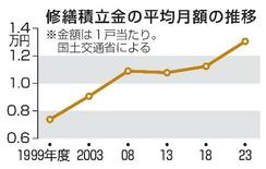 マンション大規模修繕、ピンチ