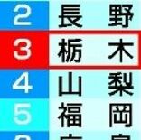 移住希望先ランキングで栃木県３位　過去最高、前年９位から大幅アップ
