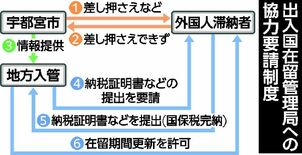 宇都宮市、外国人の国保税の納税強化へ　栃木県内で初　入管に滞納者情報提…