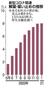 コロナ解雇８万人超 厚労省集計　宣言発令で急増の恐れ