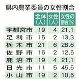 栃木県が７年連続全国１位濃厚　女性登用率過去最高　女性農業委員22・５…