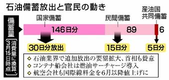 石油業界 早くも追加要望