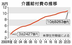 介護給付費１０兆８２６３億円