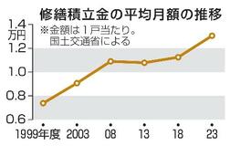 マンション大規模修繕、ピンチ