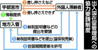 外国人の国保税納税強化へ連携