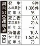 県内の交通事故