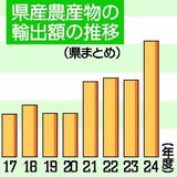 栃木県産農産物、輸出額が過去最高を更新　2024年度８億2300万円　背景に県の取り組みも