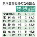 栃木県が７年連続全国１位濃厚　女性登用率過去最高　女性農業委員22・５％　23年度は全市町で登用