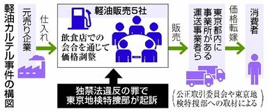 軽油カルテル５社起訴　