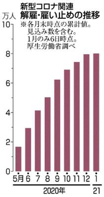 コロナ解雇８万人超厚労省集計　宣言発令で急増の恐れ
