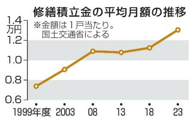 　修繕積立金の平均月額の推移