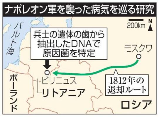 　ナポレオン軍を襲った病気を巡る研究