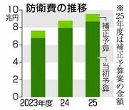 防衛費 ＧＤＰ比２％に