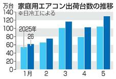 【新省エネ基準エアコン】「2027年問題」商戦活況