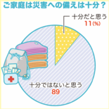 家庭での防災対策は？ 意識は向上、実行と隔たり 備え「十分」１１％止まり
