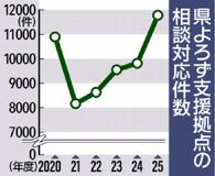 経営相談最多、1万件超