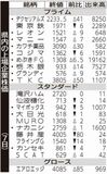 県内の上場企業株価