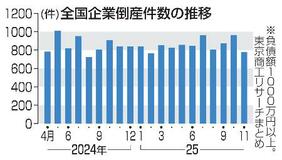 年間倒産、１万件超の公算
