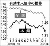 有効求人倍率１・３１倍県内１月　情勢判断を下方修正