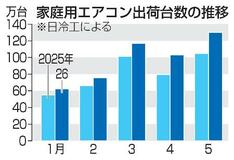 【新省エネ基準エアコン】「2027年問題」商戦活況