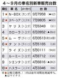 Ｎ－ＢＯＸが４年連続首位