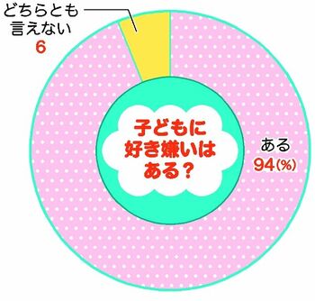食べ物の好き嫌い ある ９割超 野菜が断トツ 対策か様子見か 子育てリサーチ みんなの声 県内主要 社会 はぐくもっと はぐくもっと 下野新聞 Soon スーン