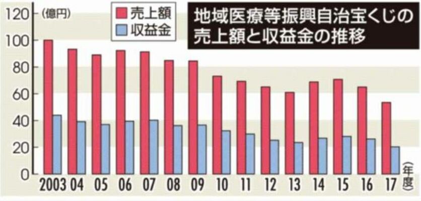 地域医療等振興自治宝くじの売上額と収益金の推移